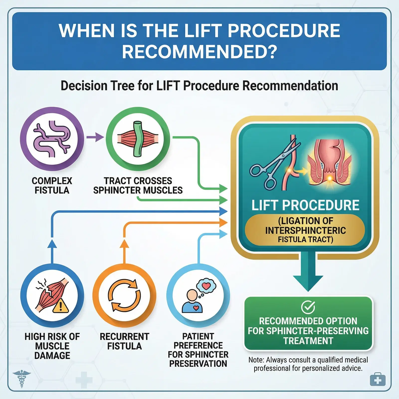 When Is the LIFT Procedure Recommended?