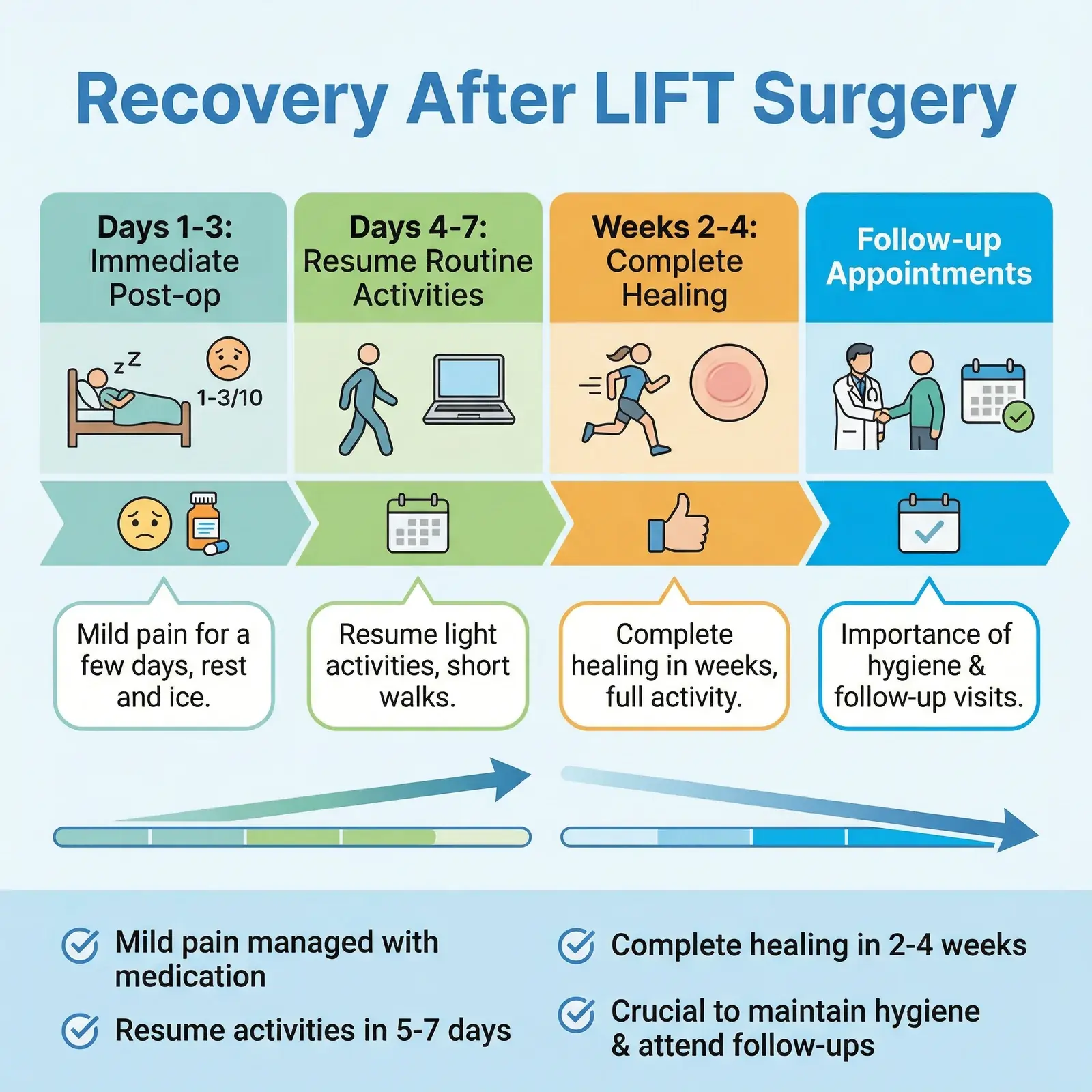 Recovery After LIFT Surgery