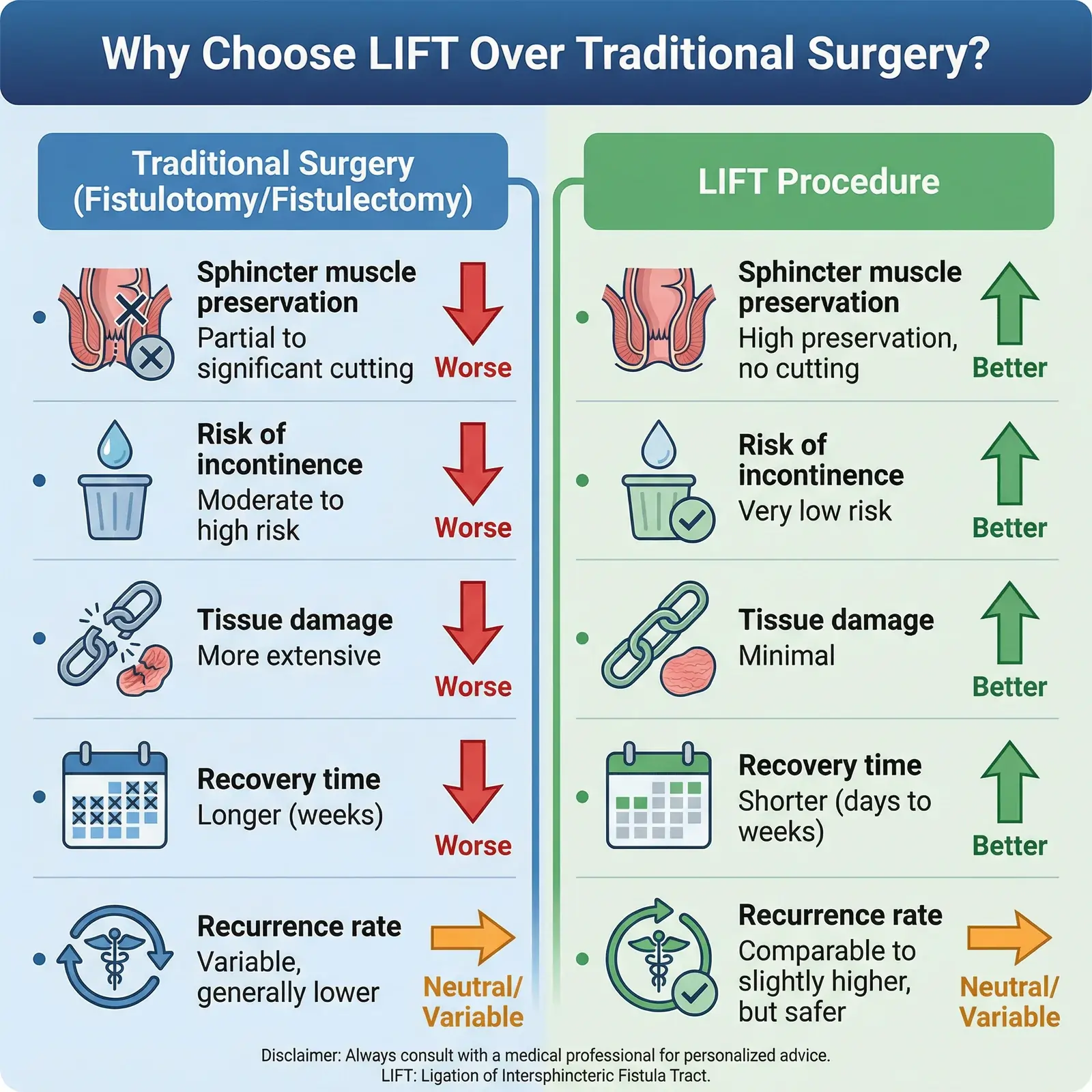 Why Choose LIFT Over Traditional Surgery?